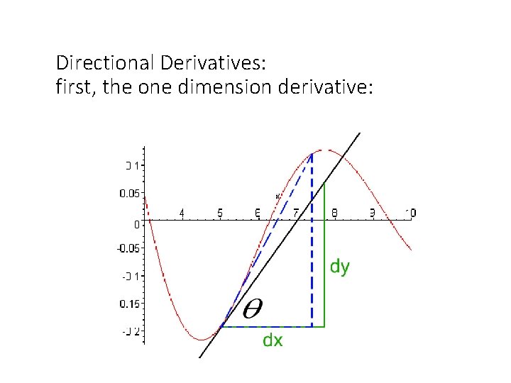 Directional Derivatives: first, the one dimension derivative: 