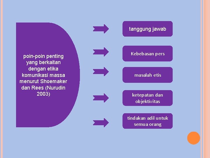 tanggung jawab poin-poin penting yang berkaitan dengan etika komunikasi massa menurut Shoemaker dan Rees