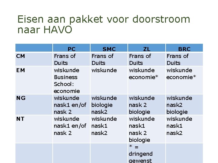 Eisen aan pakket voor doorstroom naar HAVO CM EM NG NT PC Frans of