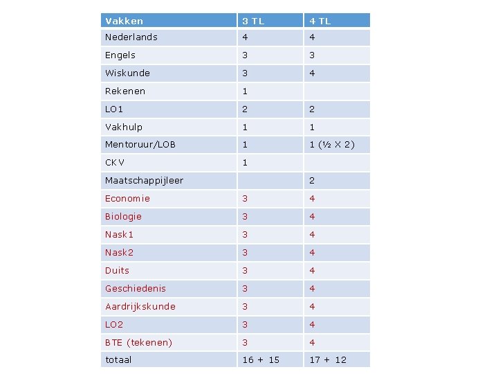 Vakken 3 TL 4 TL Nederlands 4 4 Engels 3 3 Wiskunde 3 4