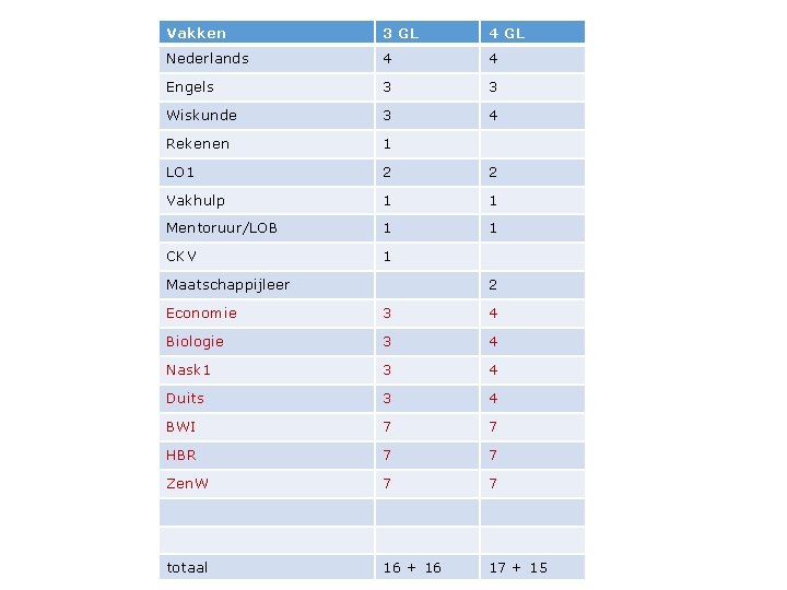 Vakken 3 GL 4 GL Nederlands 4 4 Engels 3 3 Wiskunde 3 4