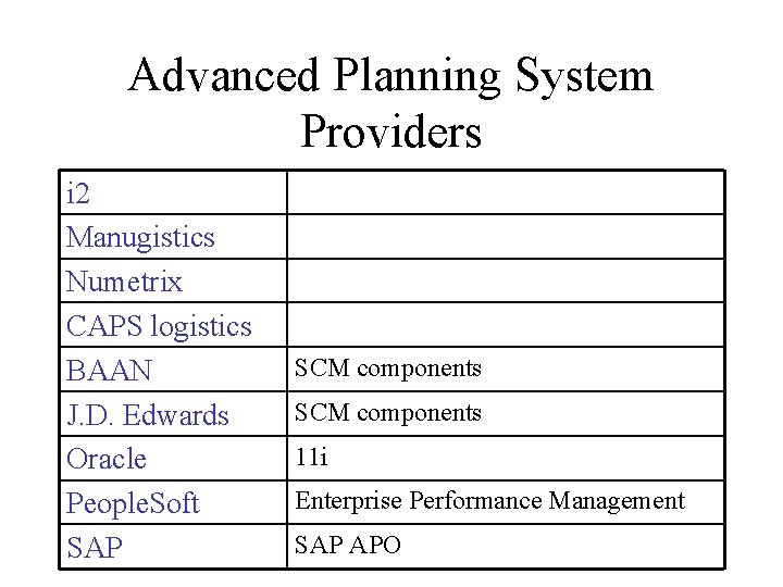 Advanced Planning System Providers i 2 Manugistics Numetrix CAPS logistics BAAN J. D. Edwards