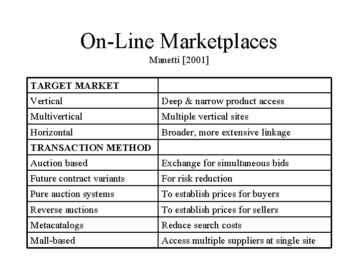 On-Line Marketplaces Manetti [2001] TARGET MARKET Vertical Deep & narrow product access Multivertical Multiple