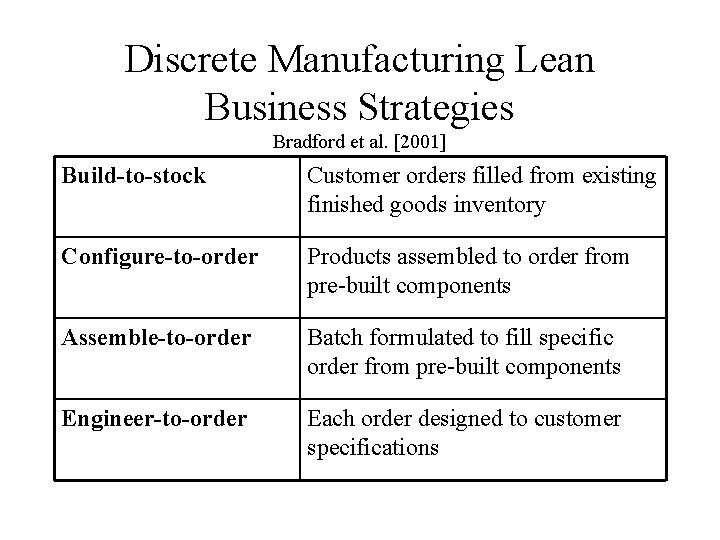 Discrete Manufacturing Lean Business Strategies Bradford et al. [2001] Build-to-stock Customer orders filled from
