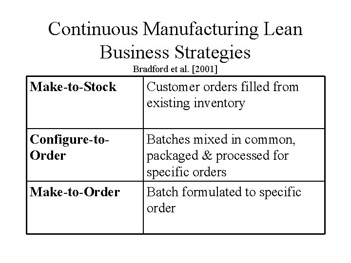 Continuous Manufacturing Lean Business Strategies Bradford et al. [2001] Make-to-Stock Customer orders filled from