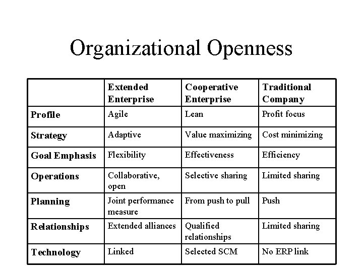 Organizational Openness Extended Enterprise Cooperative Enterprise Traditional Company Profile Agile Lean Profit focus Strategy