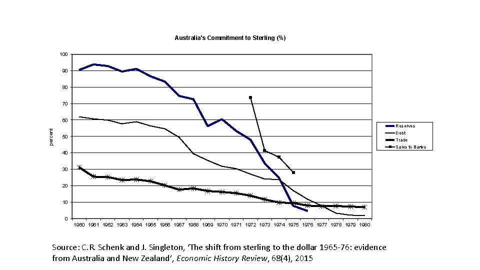 Australia's Commitment to Sterling (%) 100 90 80 70 percent 60 Reserves Debt 50