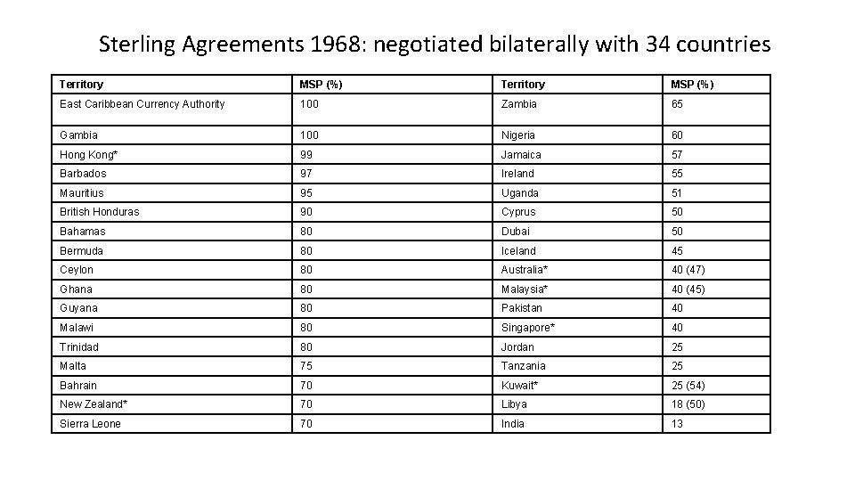Sterling Agreements 1968: negotiated bilaterally with 34 countries Territory MSP (%) East Caribbean Currency