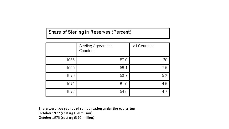 Share of Sterling in Reserves (Percent) Sterling Agreement Countries All Countries 1968 57. 9