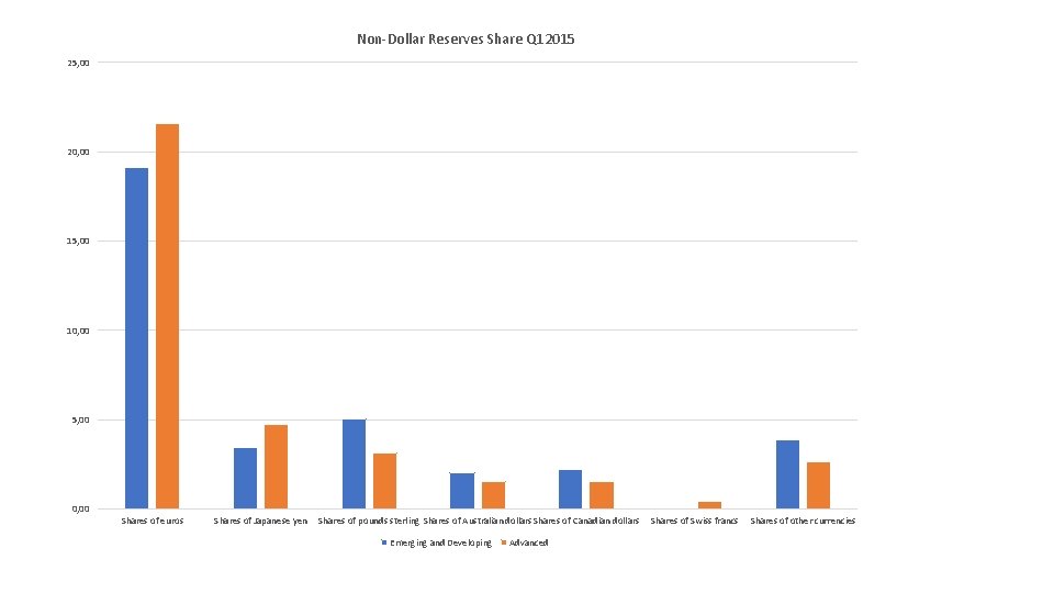 Non-Dollar Reserves Share Q 12015 25, 00 20, 00 15, 00 10, 00 5,