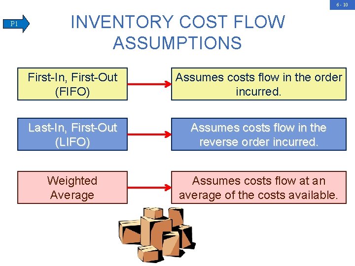 6 - 10 P 1 INVENTORY COST FLOW ASSUMPTIONS First-In, First-Out (FIFO) Assumes costs