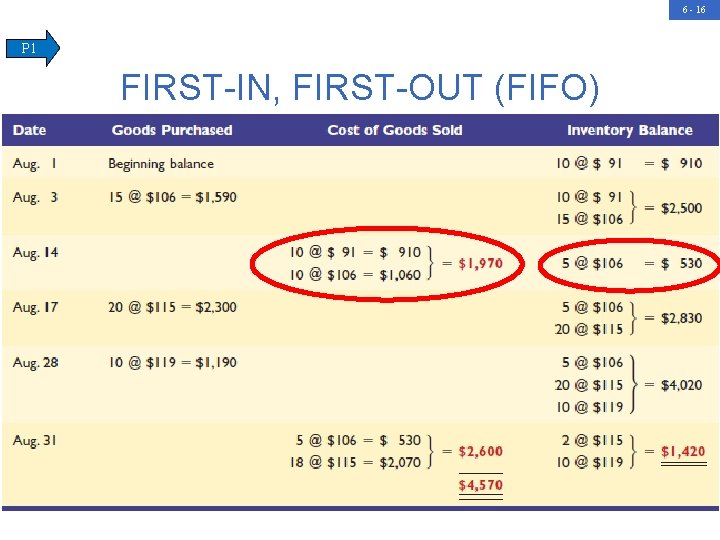 6 - 16 P 1 FIRST-IN, FIRST-OUT (FIFO) 