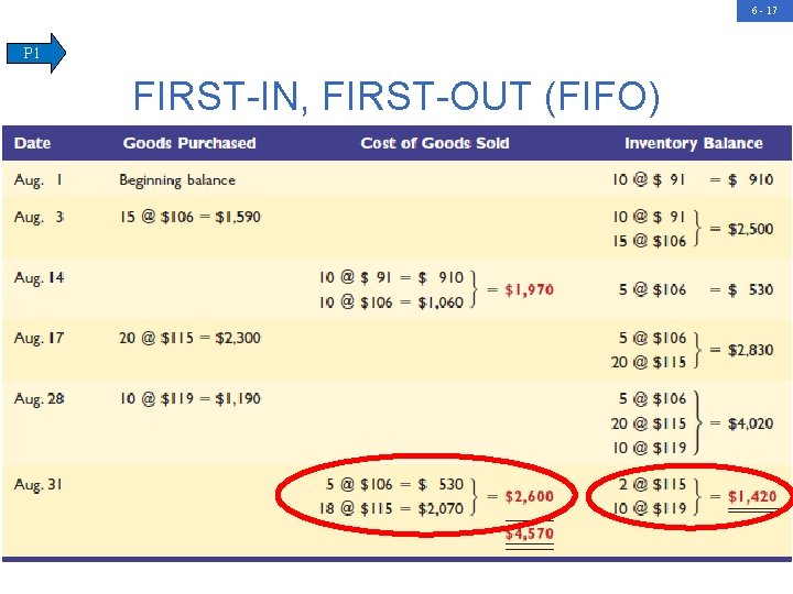 6 - 17 P 1 FIRST-IN, FIRST-OUT (FIFO) 