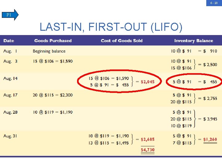 6 - 20 P 1 LAST-IN, FIRST-OUT (LIFO) 