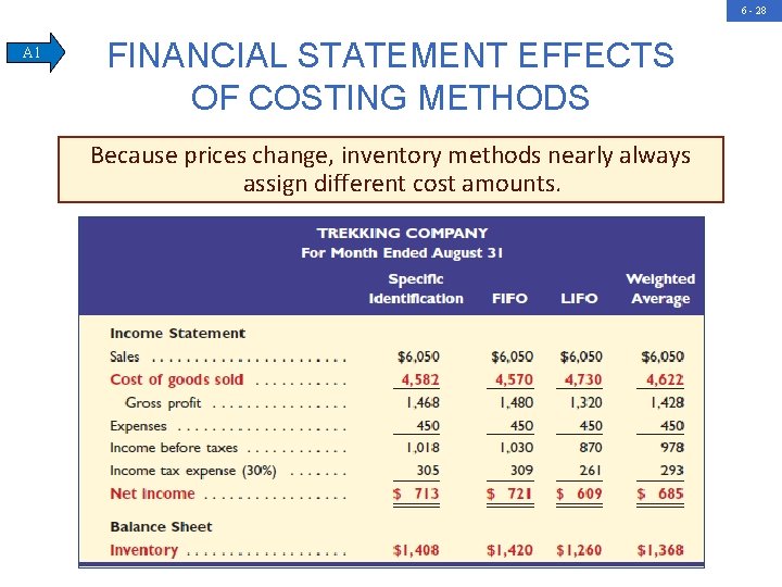 6 - 28 A 1 FINANCIAL STATEMENT EFFECTS OF COSTING METHODS Because prices change,