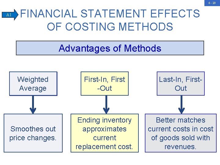 6 - 29 A 1 FINANCIAL STATEMENT EFFECTS OF COSTING METHODS Advantages of Methods