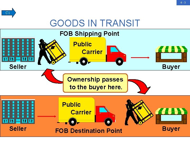 6 -3 C 1 GOODS IN TRANSIT FOB Shipping Point Public Carrier Seller Buyer