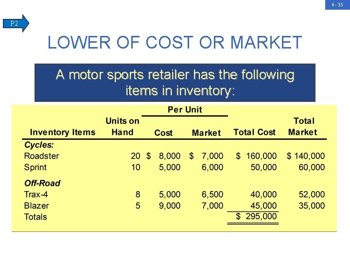 6 - 35 P 2 LOWER OF COST OR MARKET A motor sports retailer