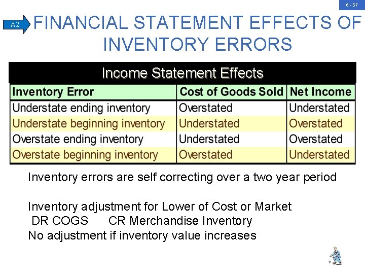 6 - 37 A 2 FINANCIAL STATEMENT EFFECTS OF INVENTORY ERRORS Income Statement Effects