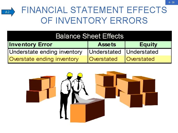 6 - 38 A 2 FINANCIAL STATEMENT EFFECTS OF INVENTORY ERRORS Balance Sheet Effects