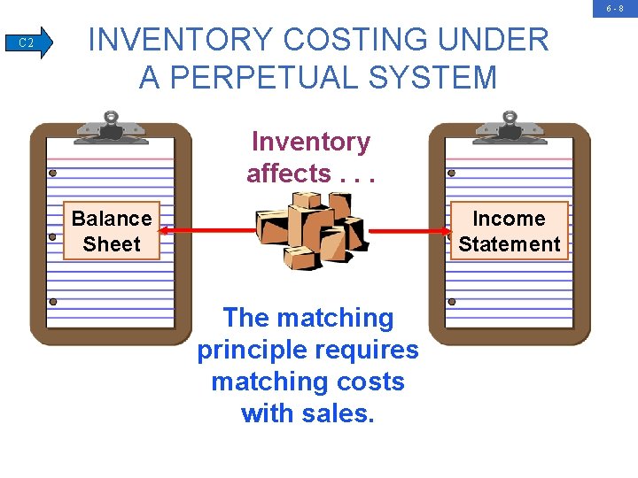 6 -8 C 2 INVENTORY COSTING UNDER A PERPETUAL SYSTEM Inventory affects. . .