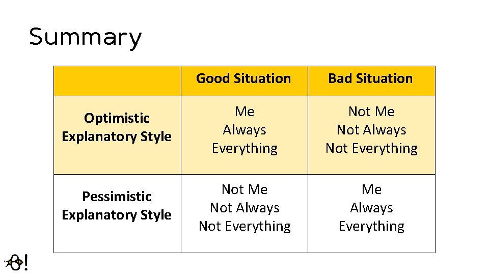 Summary Good Situation Bad Situation Optimistic Explanatory Style Me Always Everything Not Me Not