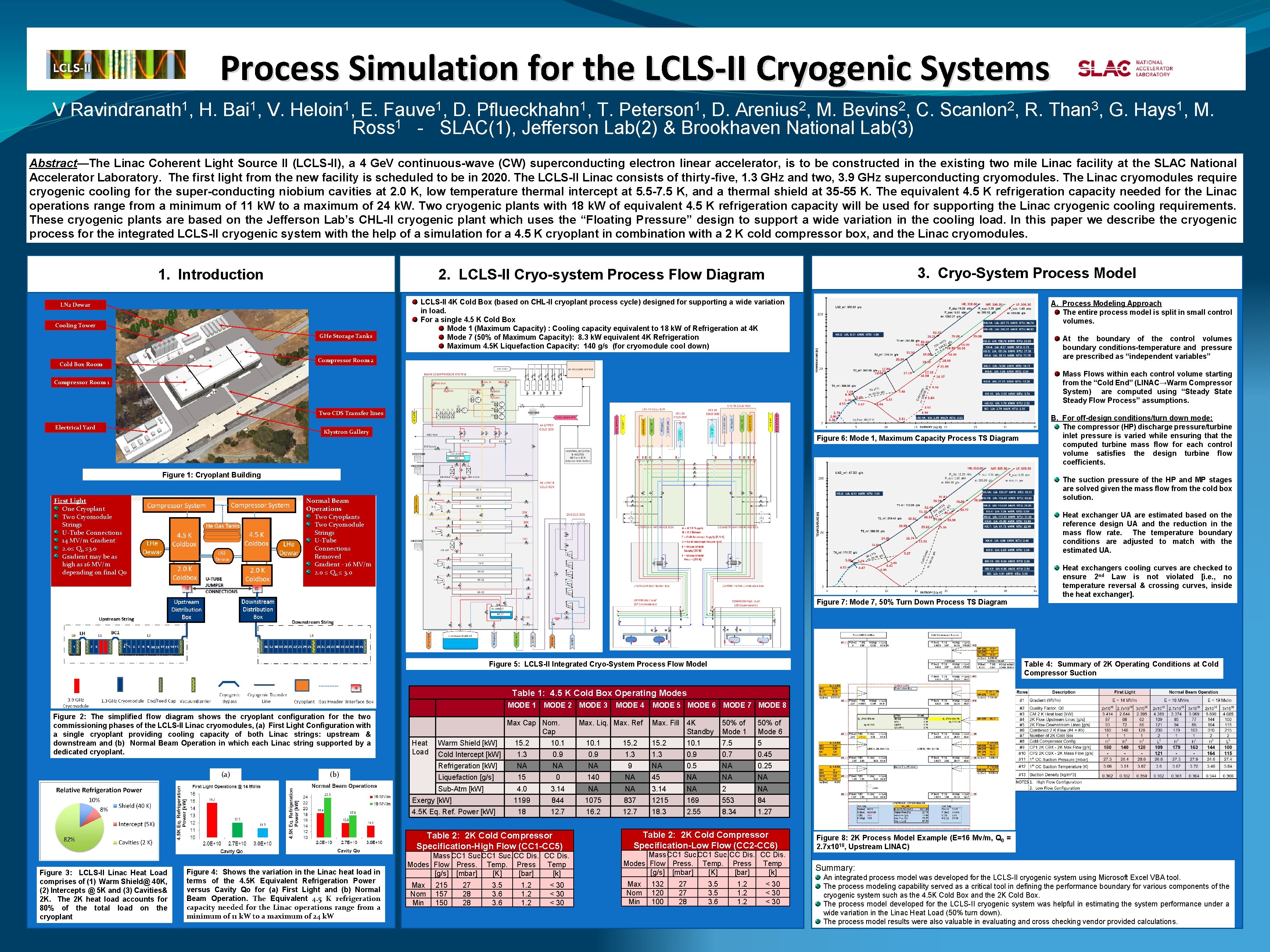 Process Simulation for the LCLS-II Cryogenic Systems V 1 Ravindranath , H. 1 Bai