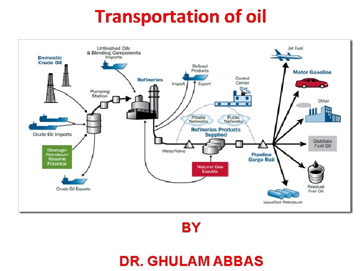 Transportation of oil BY DR. GHULAM ABBAS 
