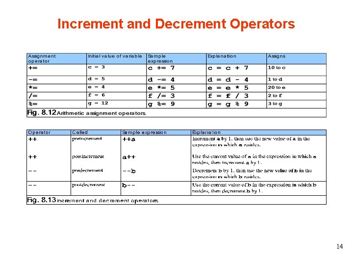 Increment and Decrement Operators 14 