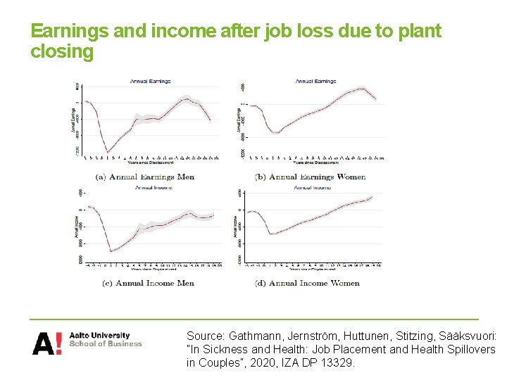 Earnings and income after job loss due to plant closing Source: Gathmann, Jernström, Huttunen,