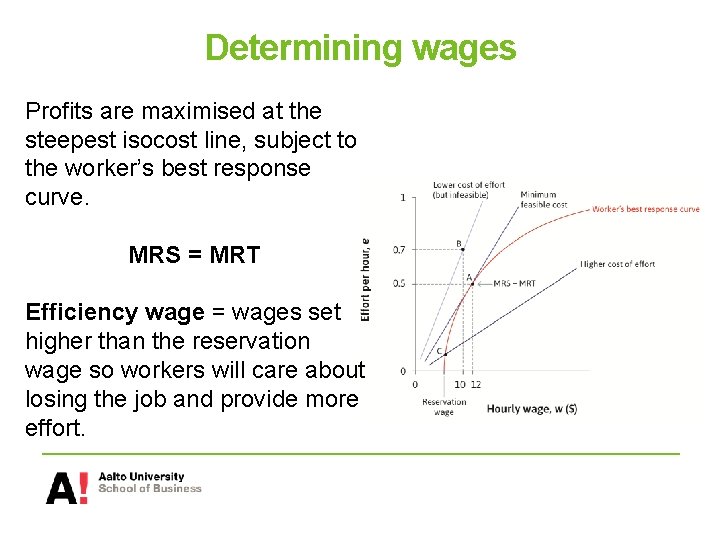 Determining wages Profits are maximised at the steepest isocost line, subject to the worker’s