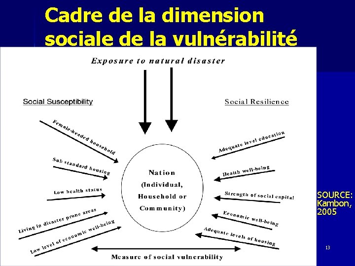 Cadre de la dimension sociale de la vulnérabilité SOURCE: Kambon, 2005 13 