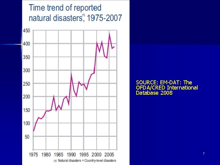SOURCE: EM-DAT: The OFDA/CRED International Database 2008 7 