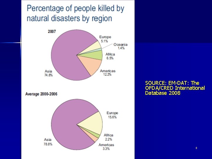 SOURCE: EM-DAT: The OFDA/CRED International Database 2008 8 