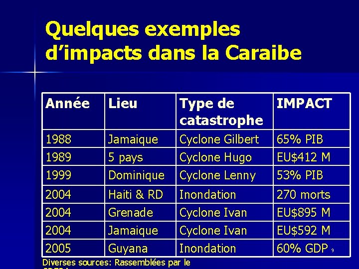 Quelques exemples d’impacts dans la Caraibe Année Lieu Type de IMPACT catastrophe 1988 1989