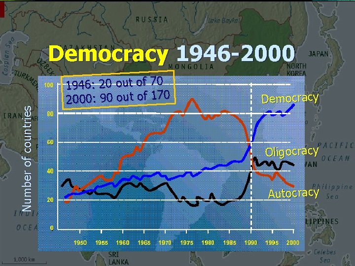 Number of countries Democracy 1946 -2000 1946: 20 out of 70 2000: 90 out