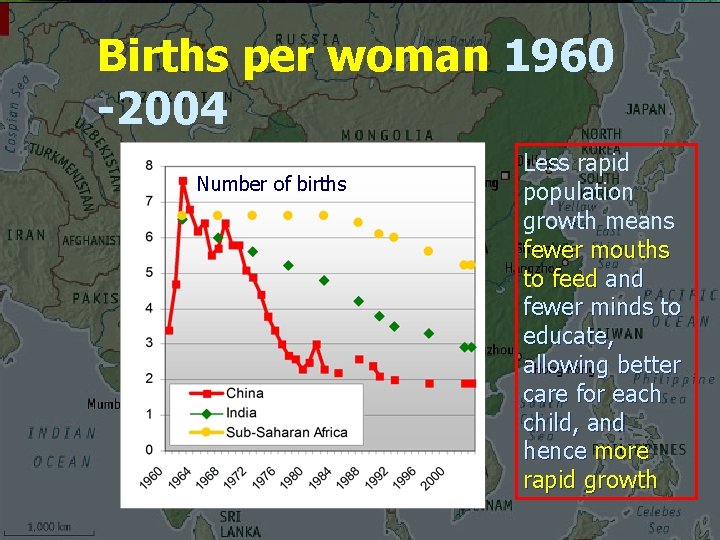 Births per woman 1960 -2004 Number of births Less rapid population growth means fewer