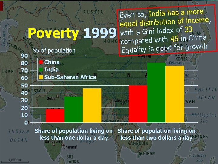 Poverty 1999 % of population ore Even so, India has a m come, equal