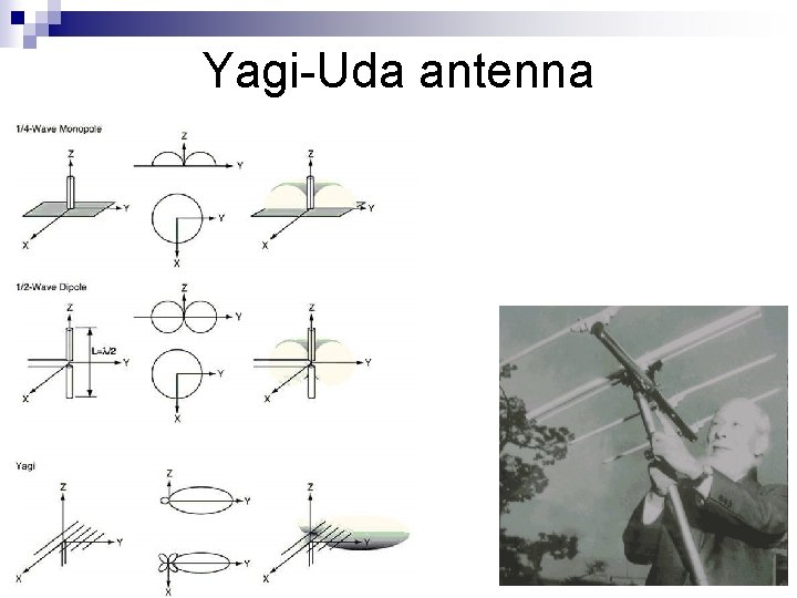 Yagi-Uda antenna 