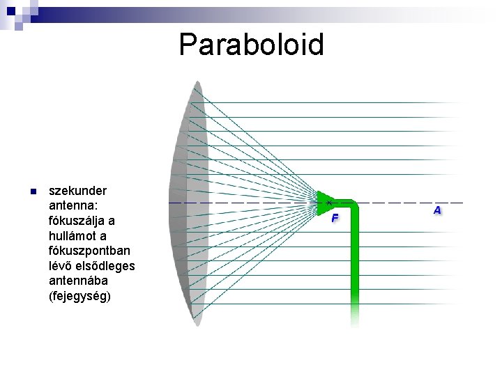 Paraboloid n szekunder antenna: fókuszálja a hullámot a fókuszpontban lévő elsődleges antennába (fejegység) 