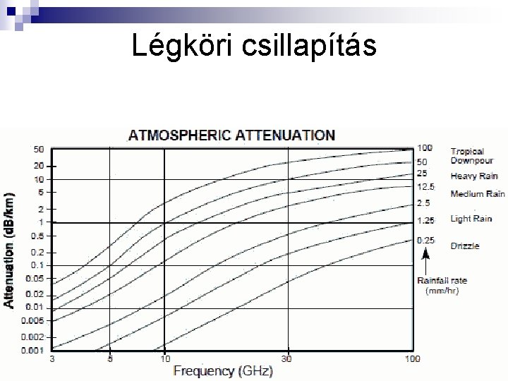 Légköri csillapítás 