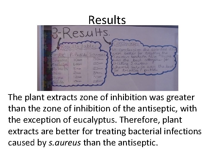 Results The plant extracts zone of inhibition was greater than the zone of inhibition