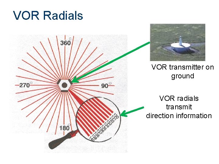 VOR Radials VOR transmitter on ground VOR radials transmit direction information 