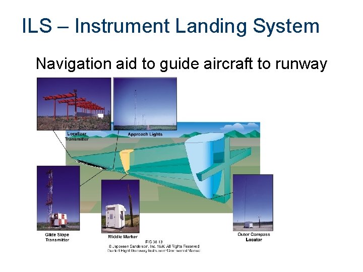 ILS – Instrument Landing System Navigation aid to guide aircraft to runway 