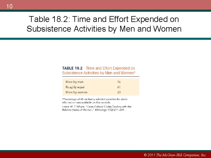 10 Table 18. 2: Time and Effort Expended on Subsistence Activities by Men and