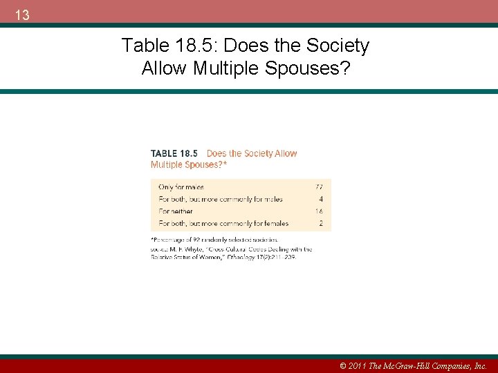 13 Table 18. 5: Does the Society Allow Multiple Spouses? © 2011 The Mc.