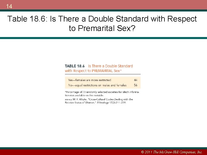 14 Table 18. 6: Is There a Double Standard with Respect to Premarital Sex?