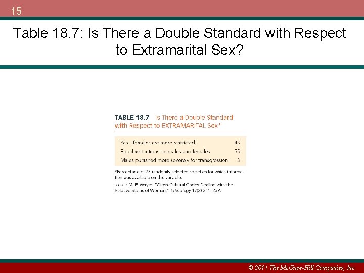 15 Table 18. 7: Is There a Double Standard with Respect to Extramarital Sex?