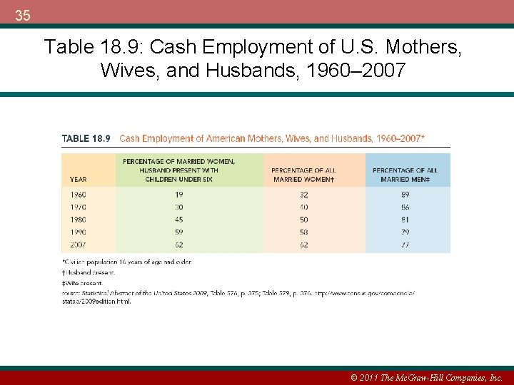 35 Table 18. 9: Cash Employment of U. S. Mothers, Wives, and Husbands, 1960–