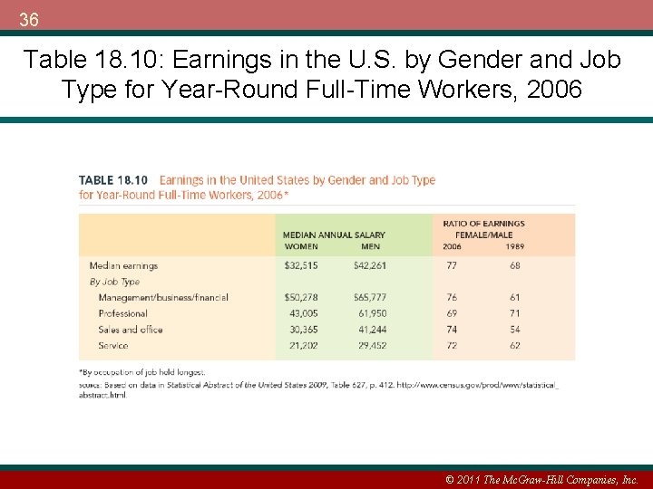 36 Table 18. 10: Earnings in the U. S. by Gender and Job Type